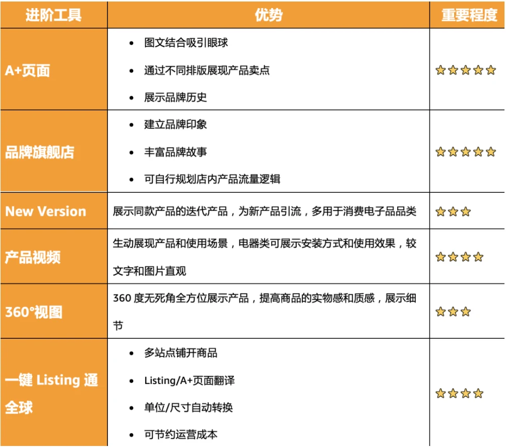 进阶要素加强