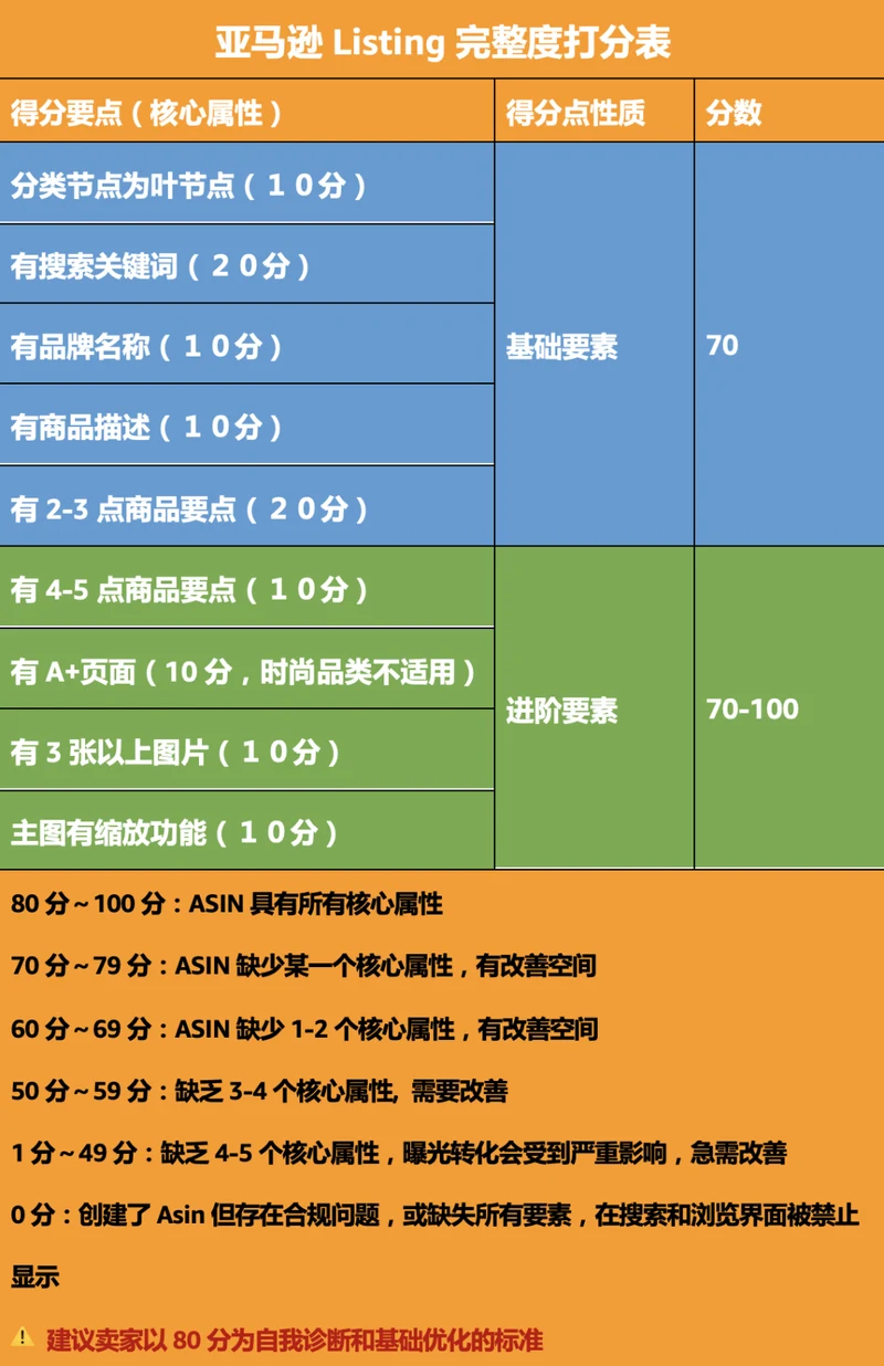 亚马逊Listing完整度打分
