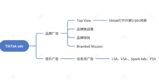 TikTok Shop全托管商家如何投流？