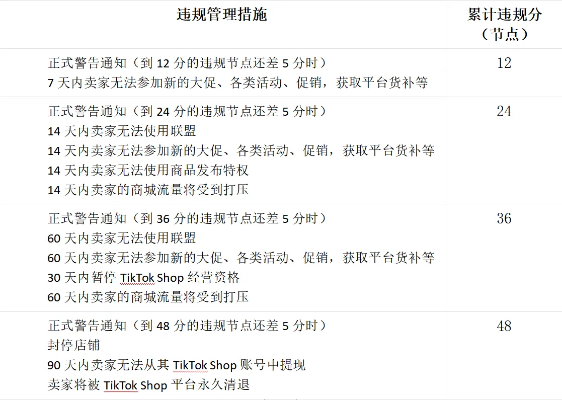 TikTok Shop店铺绩效评估规则大全
