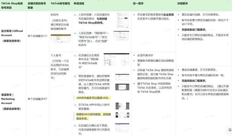 TikTok shop商家自制短视频经营方法