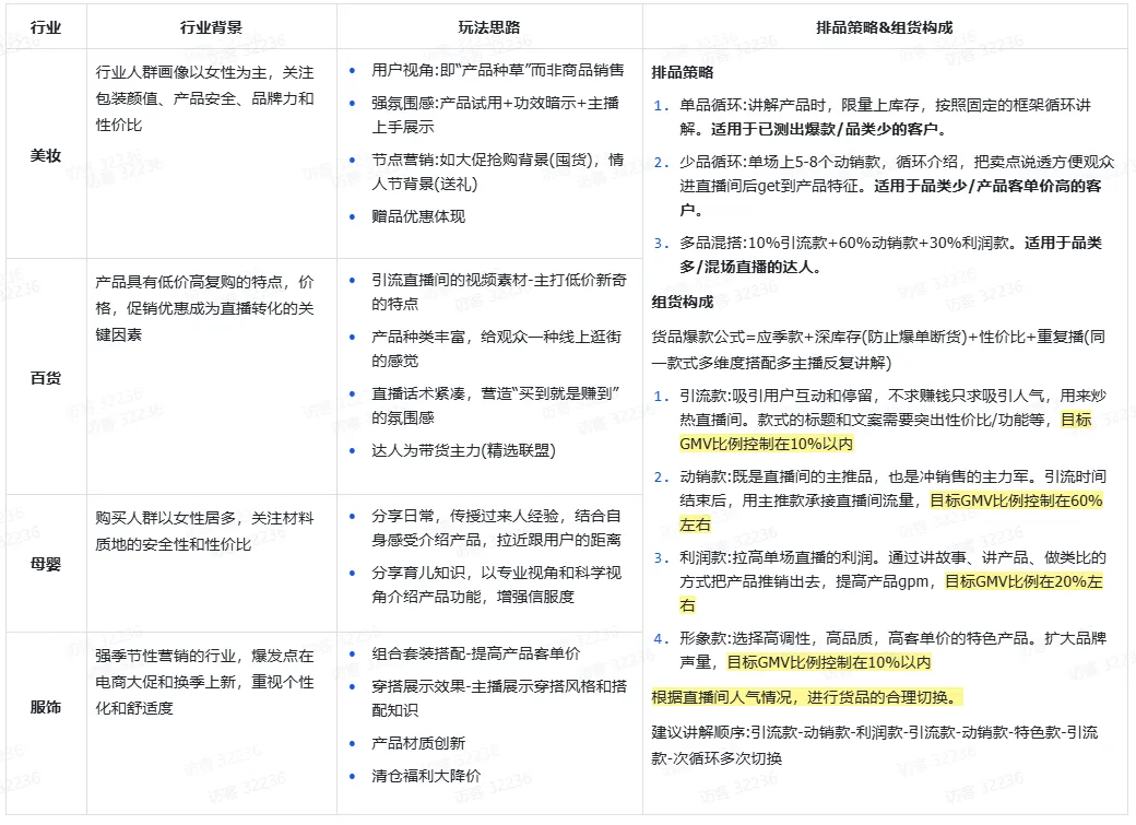 TikTok Shop直播投流计划投放策略