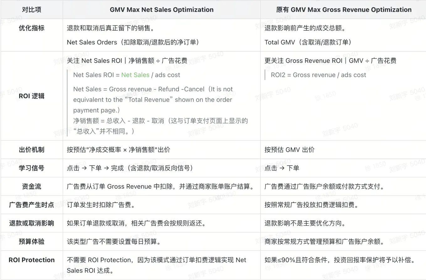 TikTok shop GMV MAX怎么设置预算和ROI？