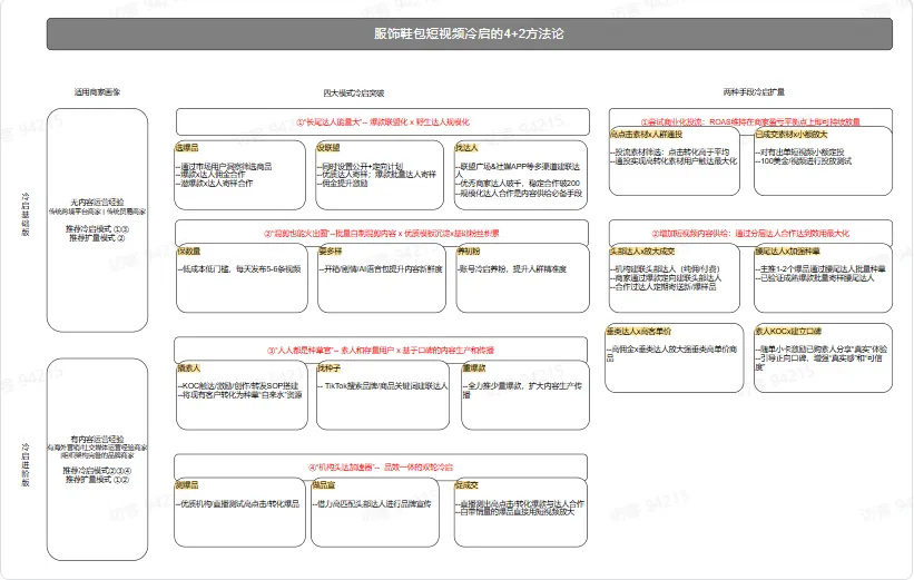 TikTok跨境电商短视频30天冷启破单秘籍有什么？