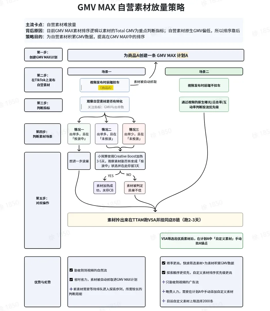  GMV MAX常见问题答疑