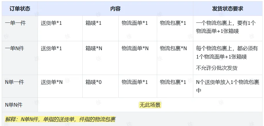 TikTok Shop商家送货、收货异常处理规则是什么?