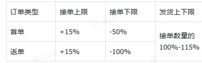 TikTok Shop如何发货？