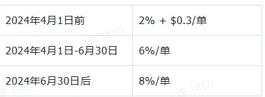 TikTok shop品牌海外仓入选条件有哪些？
