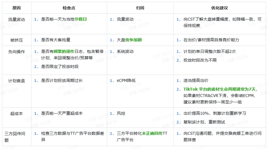 TikTok Shop渠道账户搭建及问题排查