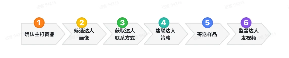 TikTok达人合作流程有哪些？