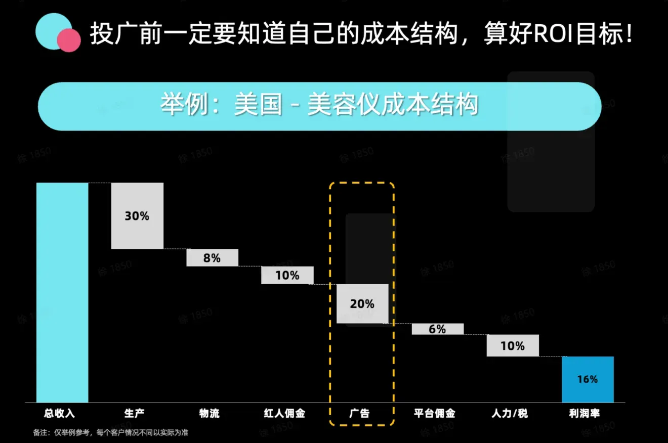 TikTok shop GMV MAX怎么设置预算和ROI？