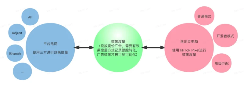 TikTok Shop电商行业投放策略