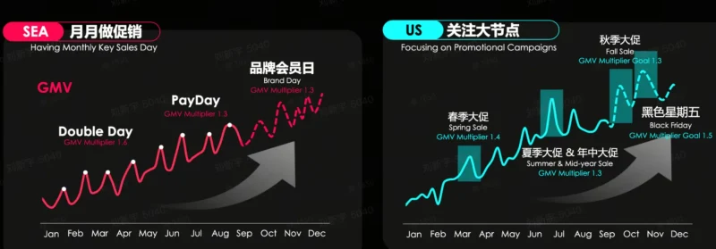 如何通过GMV MAX实现节点爆发?