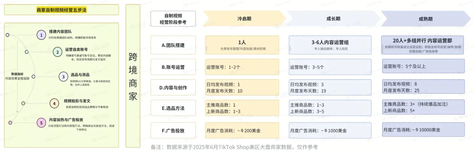 TikTok shop商家自制短视频经营方法