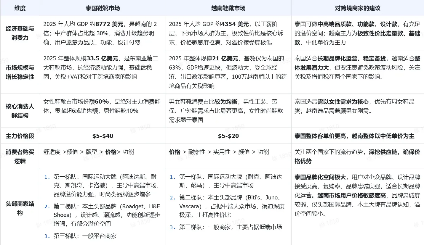 2026年TikTok Shop泰国鞋靴市场调研+商家选品指南
