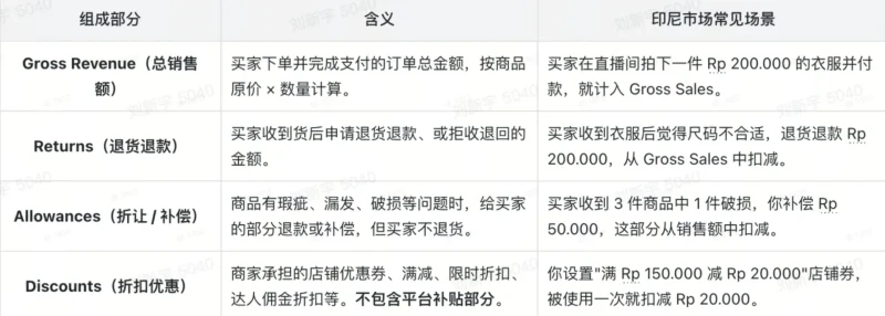 TikTok shop GMV MAX怎么设置预算和ROI？