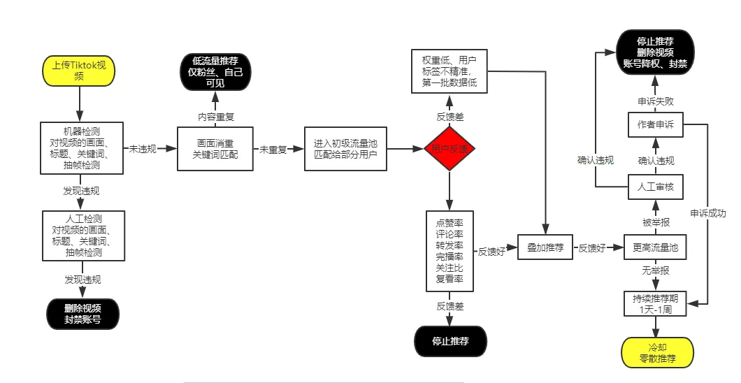 TikTok算法机制全解读