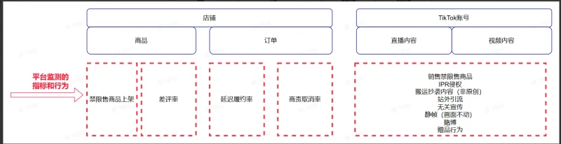 TikTok Shop美国平台治理规则大全