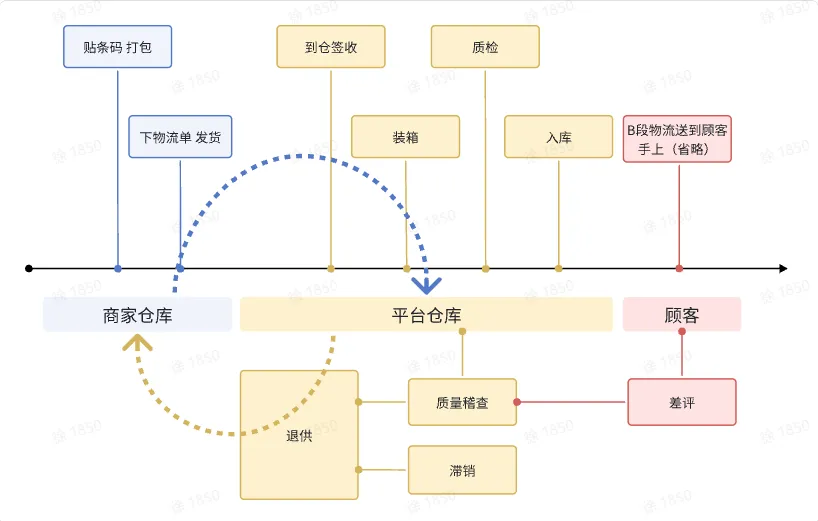 TikTok Shop如何发货？