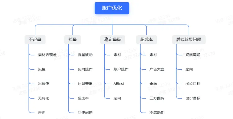 TikTok Shop渠道账户搭建及问题排查