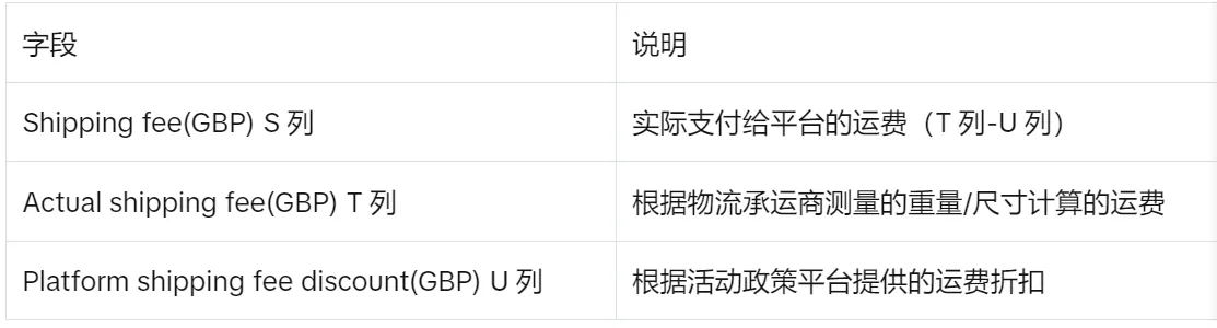TikTok Shop东南亚物流运费详解
