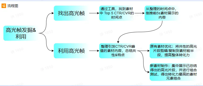 TikTok shop高光帧该如何使用？