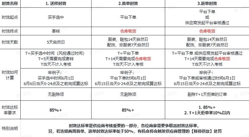 TikTok Shop时效及订单货期相关要求有哪些？