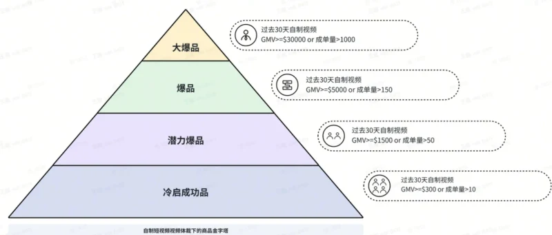 TikTok shop商家自制短视频经营方法