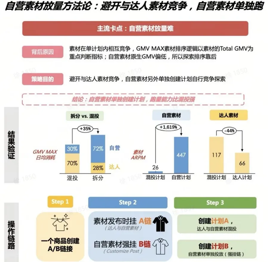  GMV MAX常见问题答疑
