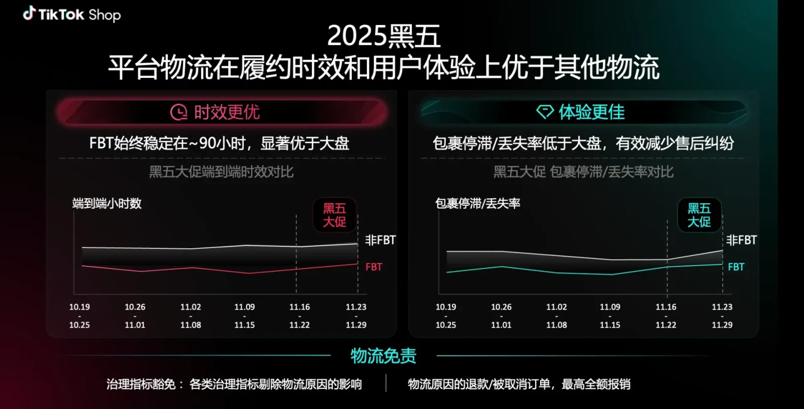 TikTok Shop FBT政策及资费标准解读