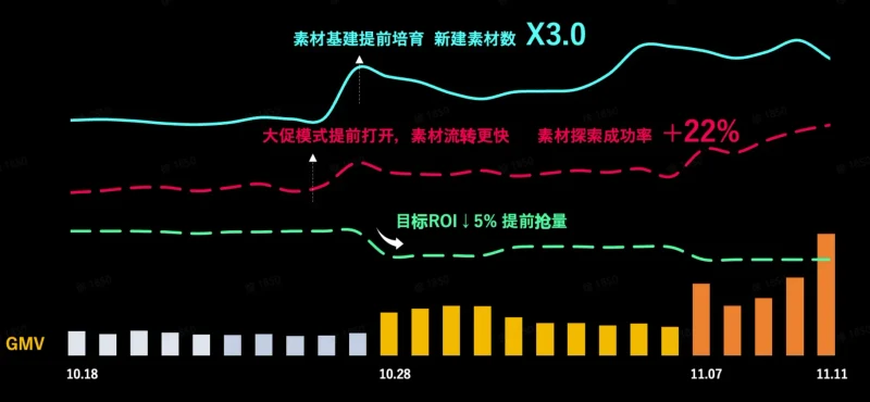 如何通过GMV MAX实现节点爆发?