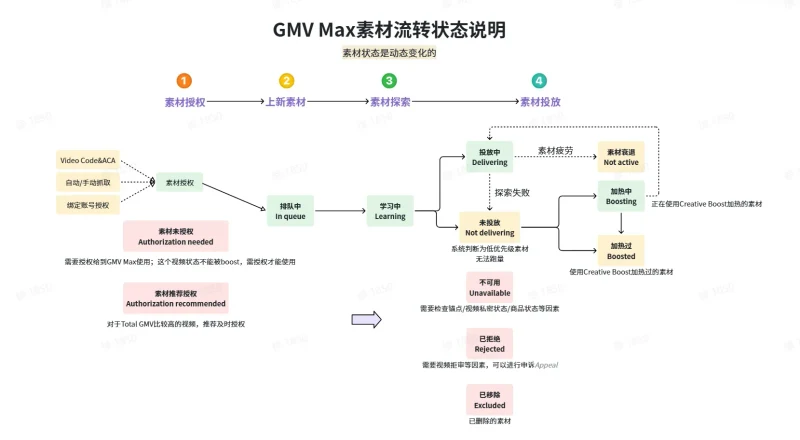 GMV MAX 素材投放状态指南