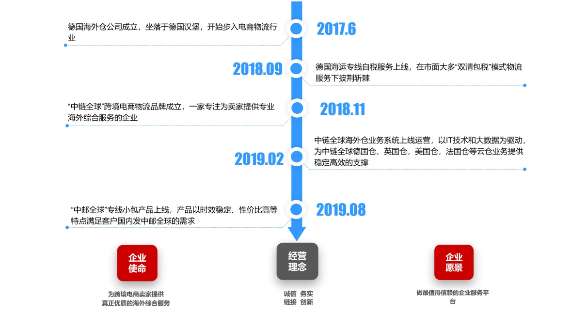 深圳市中链全球供应链有限公司 · 服务商图集 · 图片 4