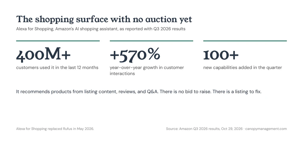 Three headline figures for Alexa for Shopping: more than 400 million customers in the last 12 months, customer interactions up 570% year over year, more than 100 new capabilities added in the quarter
