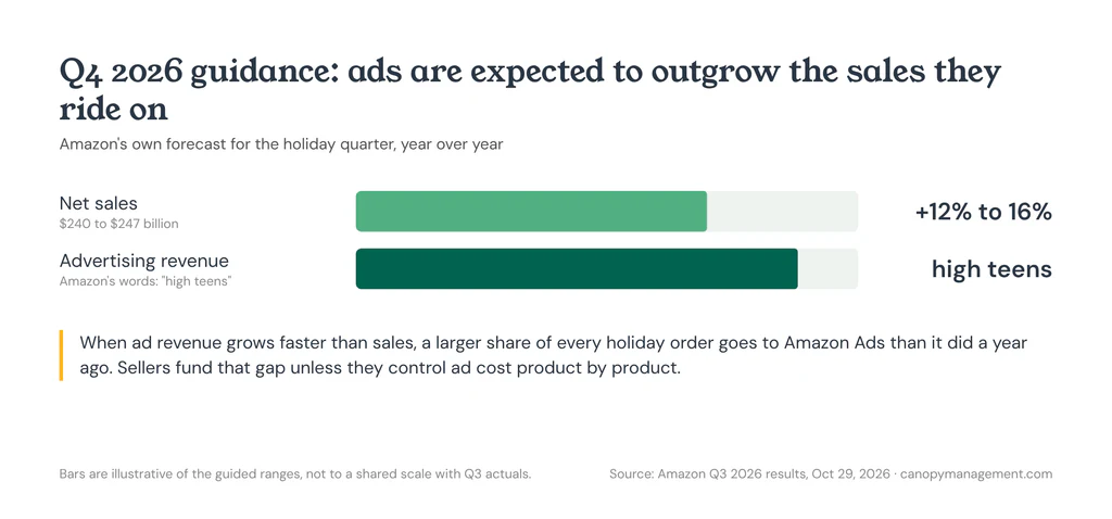 Chart of Amazon’s Q4 2026 guidance showing net sales growth of 12% to 16% against advertising revenue growth in the high teens