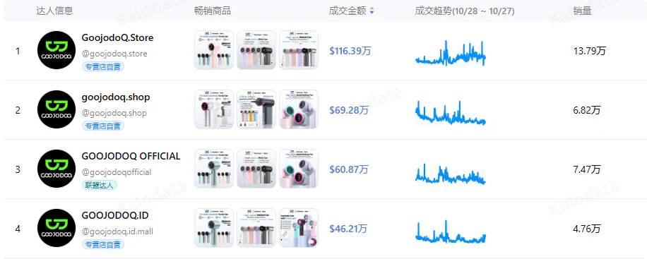 11亿营收!“撞脸”大疆却全身而退,又一深圳品牌在东南亚火了