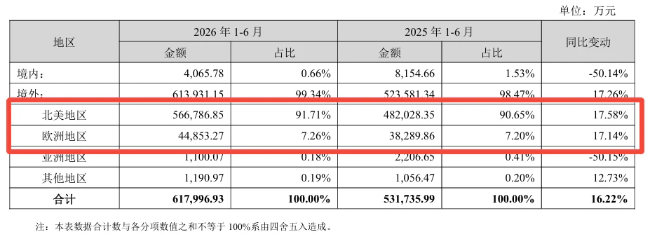 半年营收62亿!服装出海赛道,杀出头部大卖 | 品牌出海