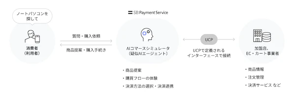 AIエージェントを想定した商品検索→購入・決済連携の購買フローを体験・検証できる「AIコマースシミュレータ」を開発、SBペイメントサービス