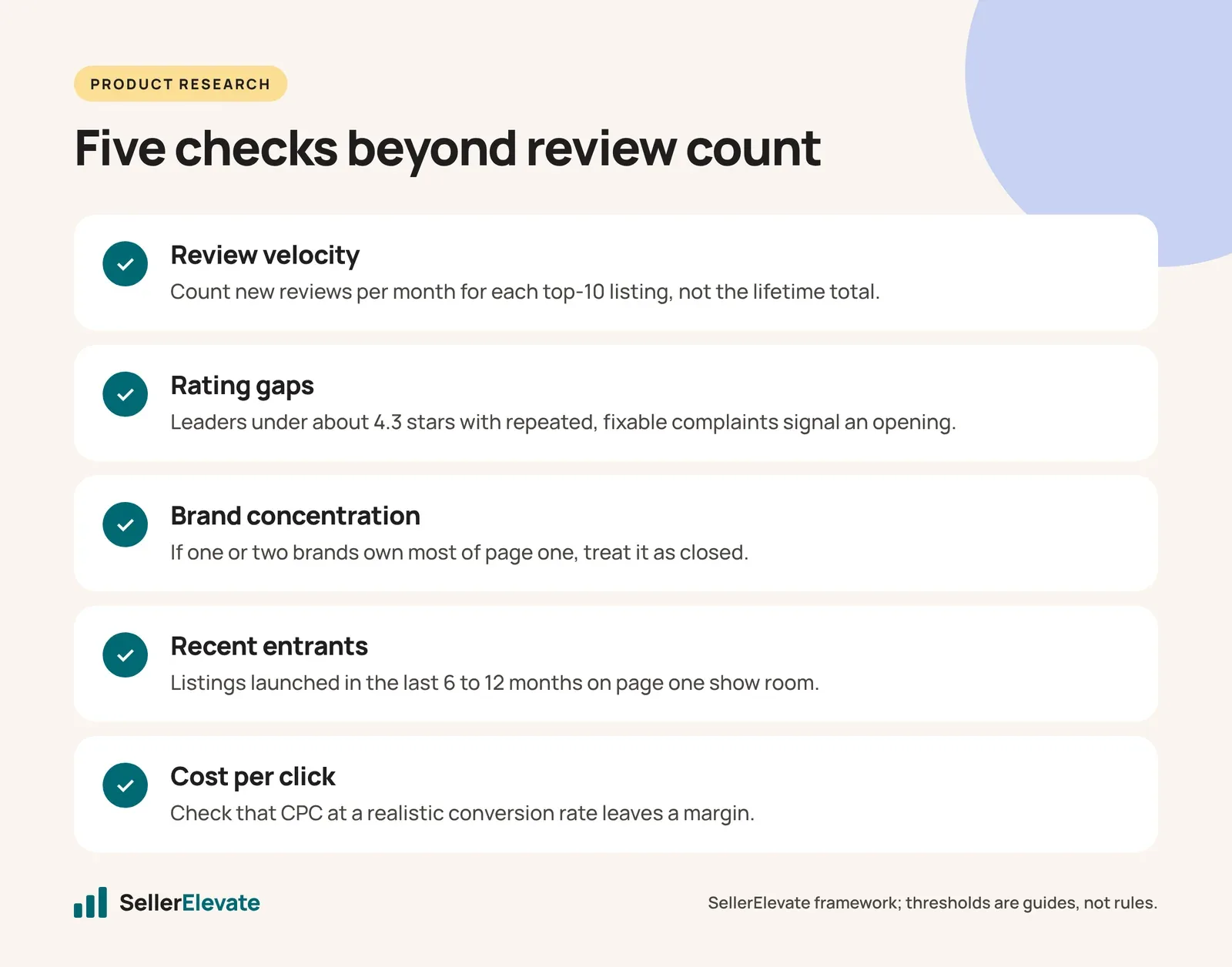 Checklist of five niche checks: review velocity, rating gaps, brand concentration, recent entrants and cost per click
