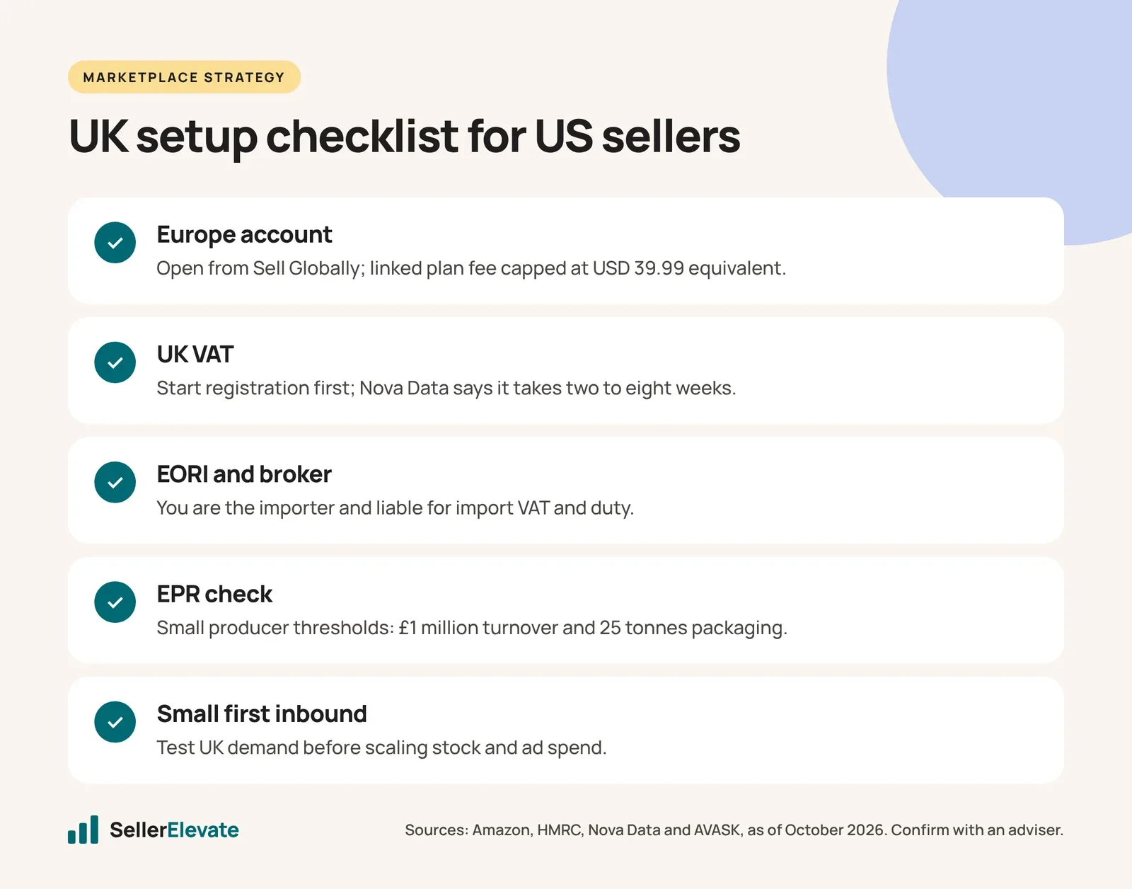 Five-item checklist for US sellers entering Amazon UK covering account, VAT, imports, EPR and first inbound
